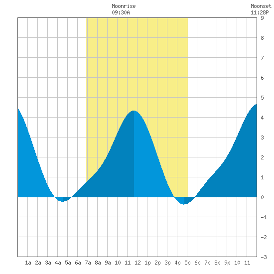 Tide chart for Conimicut Light on 2025/02/03