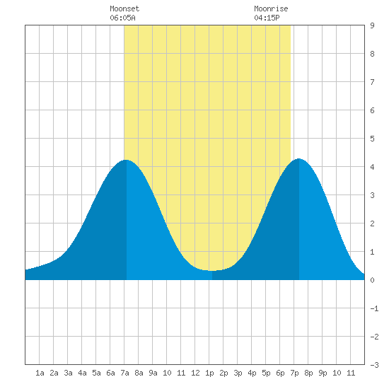 Tide chart for Conimicut Light on 2025/03/11