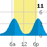 Tide chart for Conimicut Light, Rhode Island on 2025/03/11
