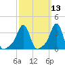 Tide chart for Conimicut Light, Rhode Island on 2025/03/13