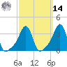 Tide chart for Conimicut Light, Rhode Island on 2025/03/14