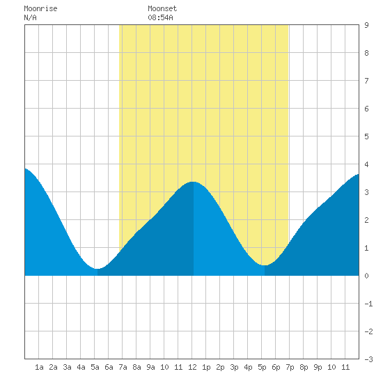 Tide chart for Conimicut Light on 2025/03/19