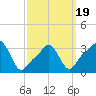 Tide chart for Conimicut Light, Rhode Island on 2025/03/19