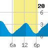 Tide chart for Conimicut Light, Rhode Island on 2025/03/20