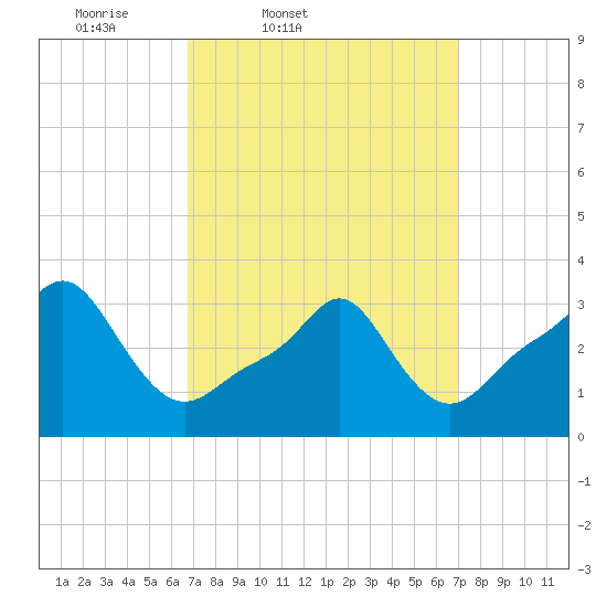 Tide chart for Conimicut Light on 2025/03/21