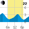 Tide chart for Conimicut Light, Rhode Island on 2025/03/22