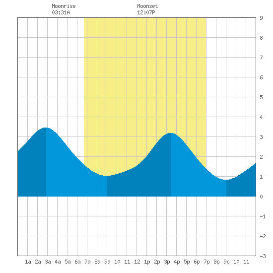 Tide chart for Conimicut Light on 2025/03/23