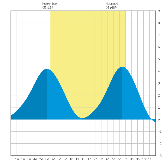 Tide chart for Conimicut Light on 2025/03/26