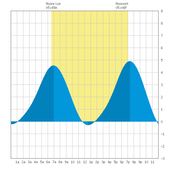 Tide chart for Conimicut Light on 2025/03/27