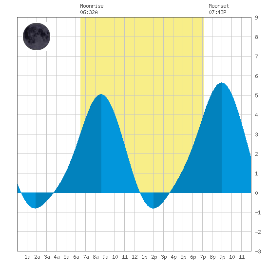 Tide chart for Conimicut Light on 2025/03/29