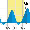 Tide chart for Conimicut Light, Rhode Island on 2025/03/30
