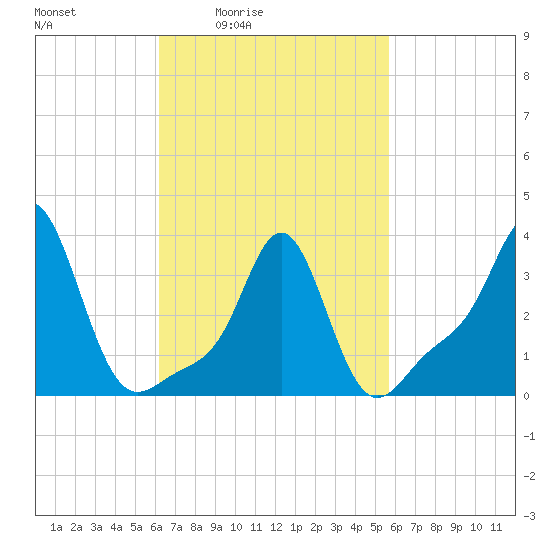 Tide chart for Conimicut Light on 2025/03/05