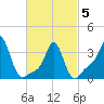 Tide chart for Conimicut Light, Rhode Island on 2025/03/5