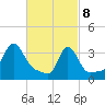 Tide chart for Conimicut Light, Rhode Island on 2025/03/8