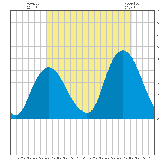 Tide Chart for 2023/07/30