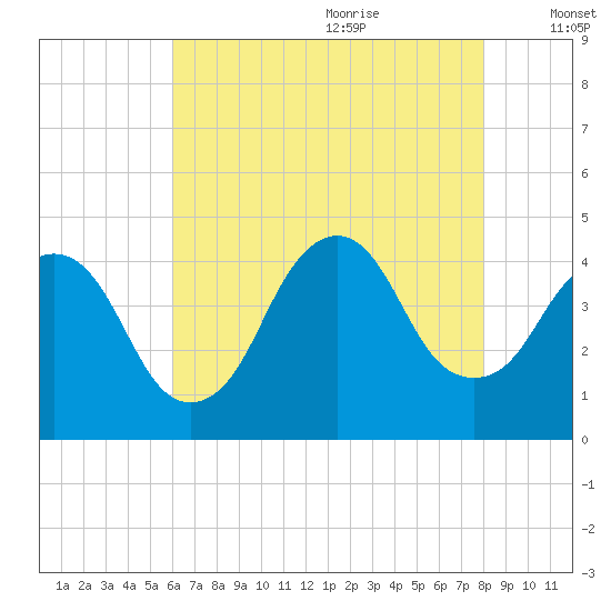 Tide chart for Constable Hook on 2024/08/11