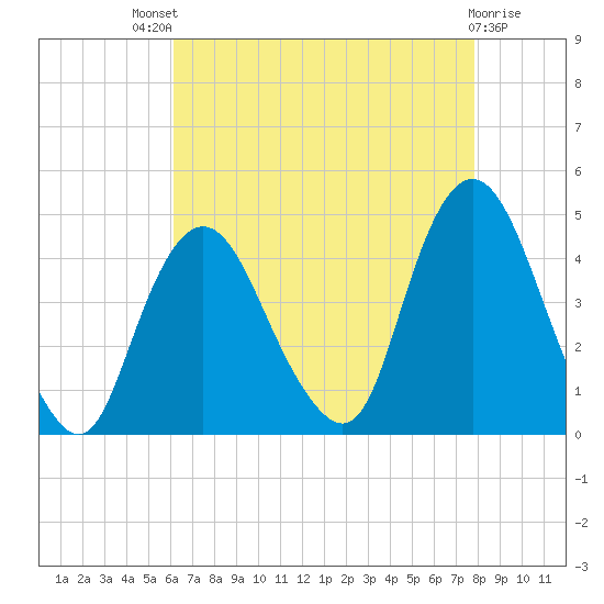 Tide chart for Constable Hook on 2024/08/18