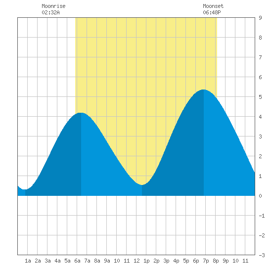 Tide chart for Constable Hook on 2024/08/01