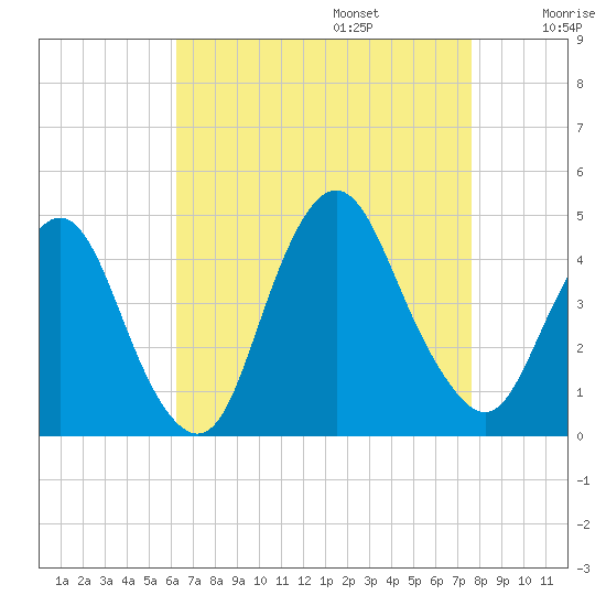 Tide chart for Constable Hook on 2024/08/25