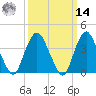 Tide chart for Constable Hook, New York on 2025/03/14