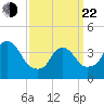 Tide chart for Constable Hook, New York on 2025/03/22