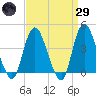 Tide chart for Constable Hook, New York on 2025/03/29