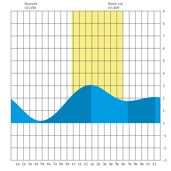 Tide Chart for 2022/12/1