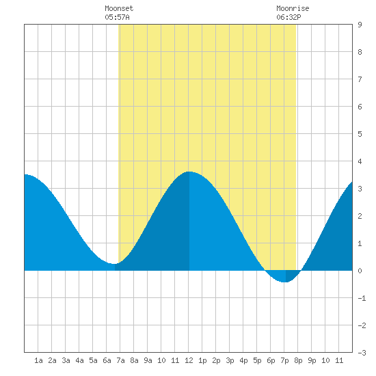 Tide Chart for 2021/04/25