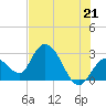 Tide chart for Content Passage, Content Keys, Florida on 2021/06/21