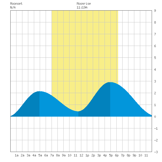 Tide Chart for 2022/02/7