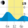 Tide chart for Content Passage, Content Keys, Florida on 2022/08/19