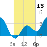 Tide chart for Content Passage, Content Keys, Florida on 2023/12/13