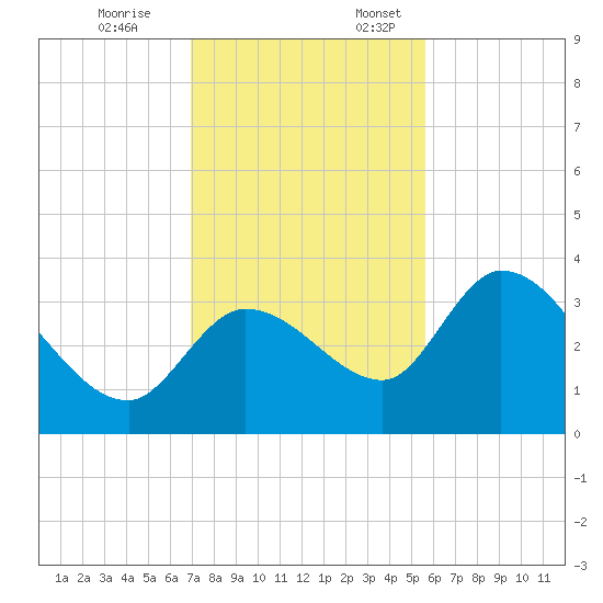 Tide Chart for 2023/12/8