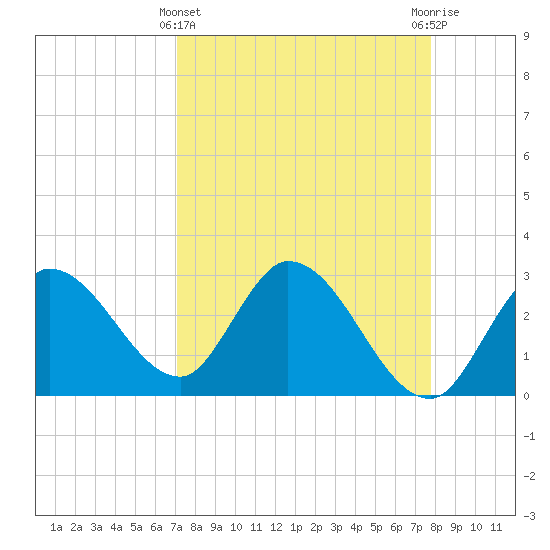 Tide chart for Content Passage, Content Keys on 2025/04/11