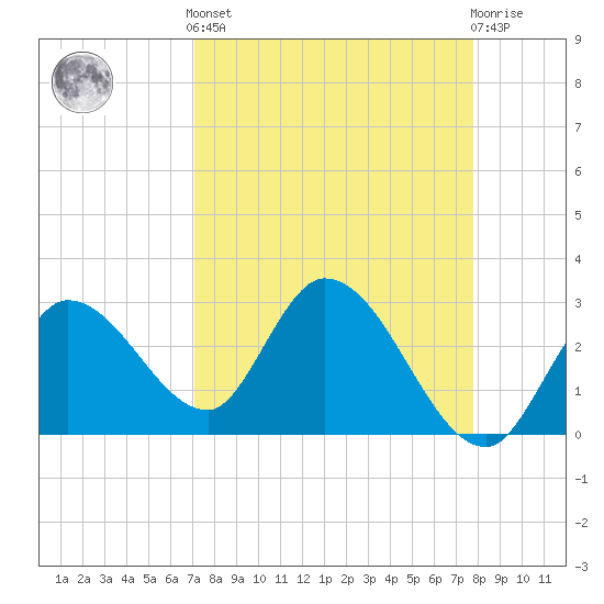 Tide chart for Content Passage, Content Keys on 2025/04/12