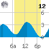Tide chart for Content Passage, Content Keys, Florida on 2025/04/12
