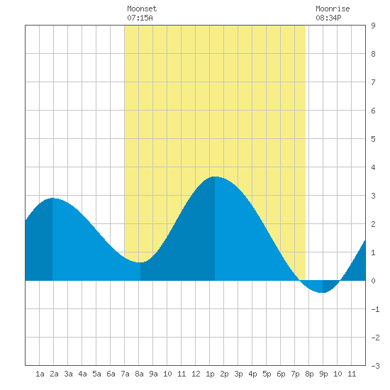 Tide chart for Content Passage, Content Keys on 2025/04/13