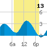 Tide chart for Content Passage, Content Keys, Florida on 2025/04/13