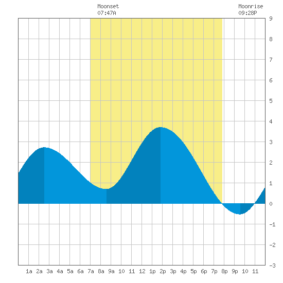 Tide chart for Content Passage, Content Keys on 2025/04/14