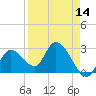 Tide chart for Content Passage, Content Keys, Florida on 2025/04/14