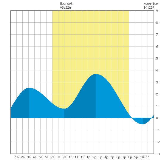Tide chart for Content Passage, Content Keys on 2025/04/15