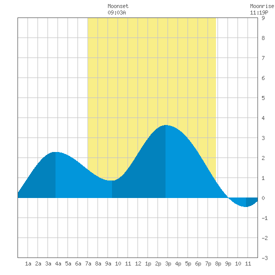 Tide chart for Content Passage, Content Keys on 2025/04/16