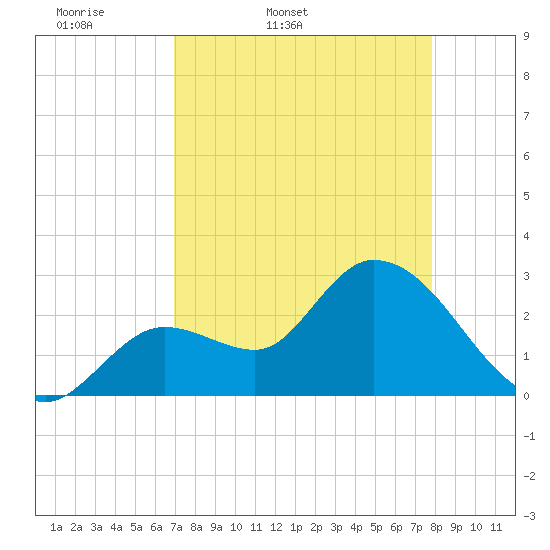 Tide chart for Content Passage, Content Keys on 2025/04/19