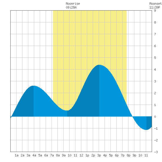 Tide chart for Content Passage, Content Keys on 2025/04/01