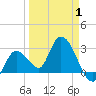 Tide chart for Content Passage, Content Keys, Florida on 2025/04/1
