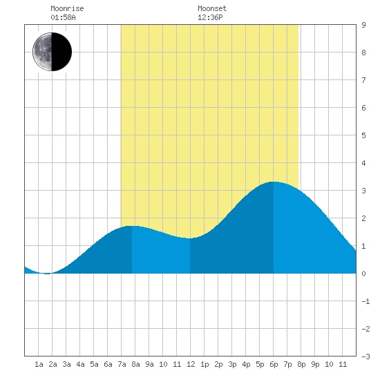 Tide chart for Content Passage, Content Keys on 2025/04/20
