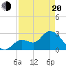Tide chart for Content Passage, Content Keys, Florida on 2025/04/20