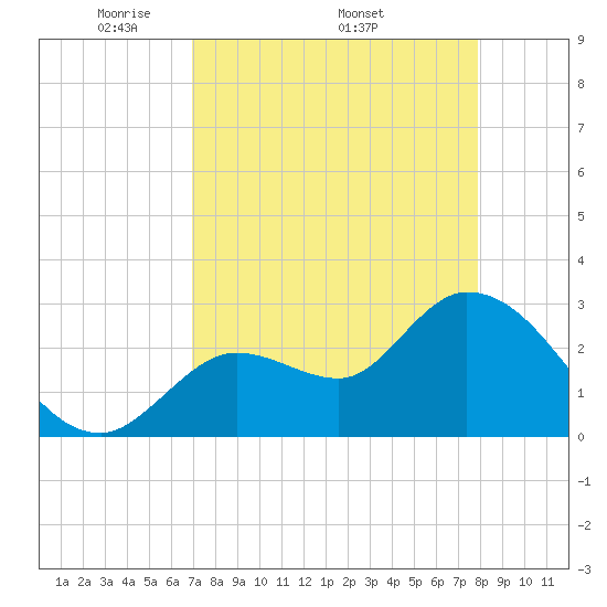 Tide chart for Content Passage, Content Keys on 2025/04/21