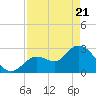 Tide chart for Content Passage, Content Keys, Florida on 2025/04/21