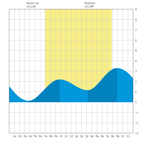 Tide chart for Content Passage, Content Keys on 2025/04/22